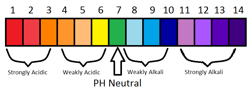 what is the ph range for an acidic basic and neutral solution